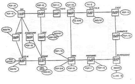 Logical map of the ARPANET