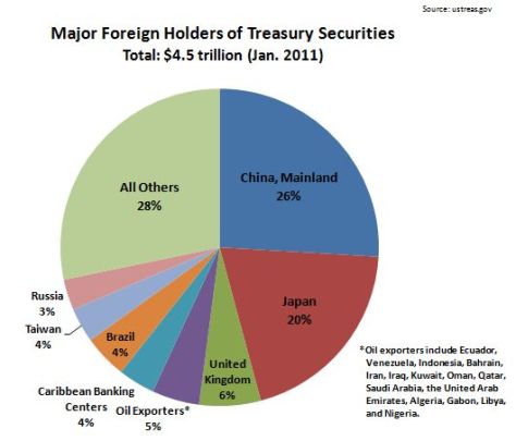 Major Foreign Holders of US National Debt