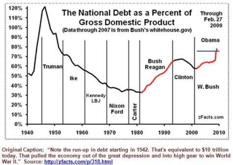 US National Debt as % of GDP