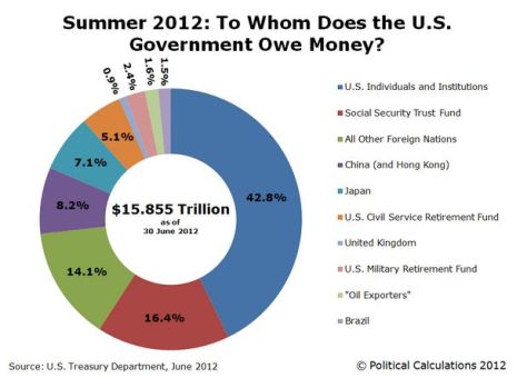 Who is holding the US National Debt
